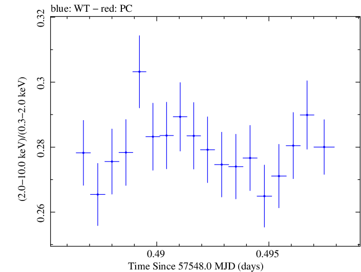 Swift hardness ratio for Observation ID 00092399006