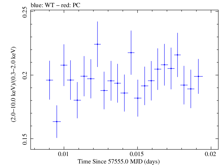 Swift hardness ratio for Observation ID 00092399007
