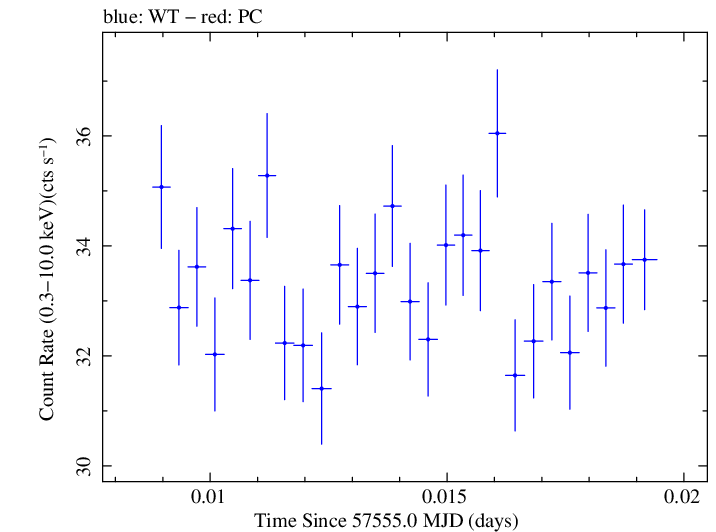Swift light curve for Observation ID 00092399007