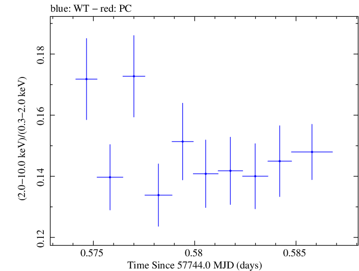 Swift hardness ratio for Observation ID 00092399008