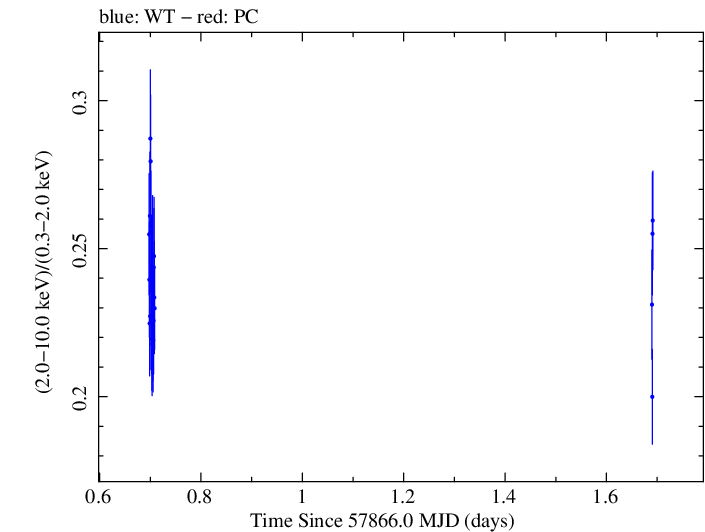Swift hardness ratio for Observation ID 00092412001