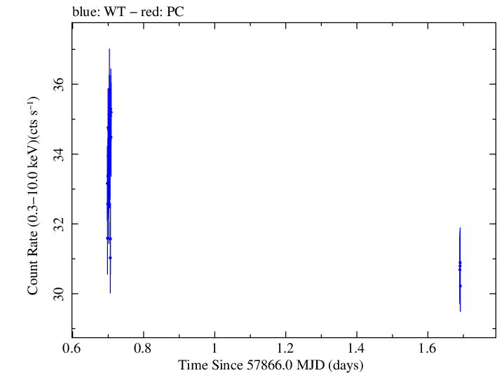 Swift light curve for Observation ID 00092412001