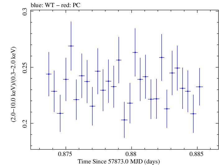 Swift hardness ratio for Observation ID 00092412002