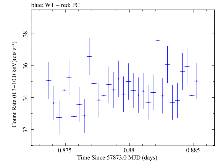 Swift light curve for Observation ID 00092412002