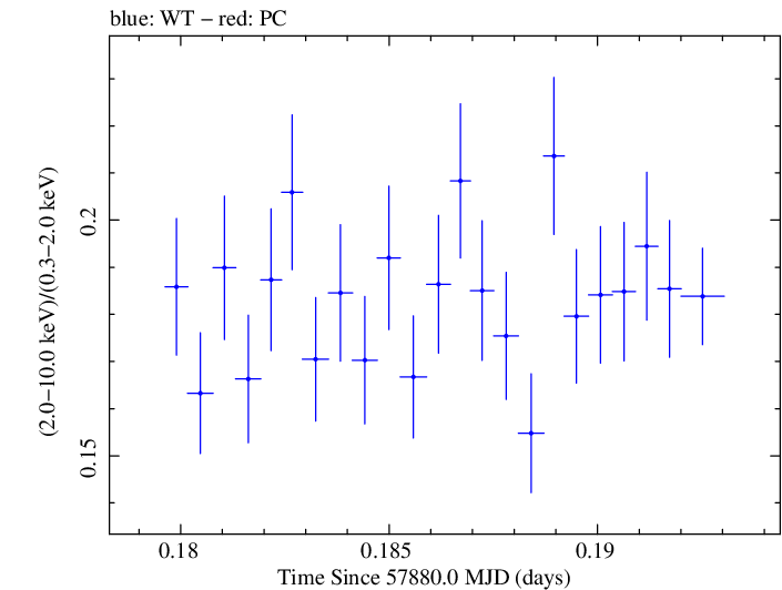 Swift hardness ratio for Observation ID 00092412003