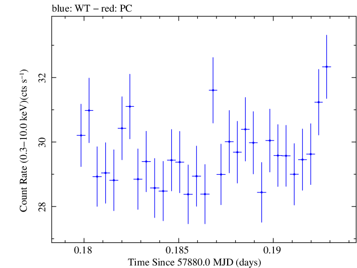 Swift light curve for Observation ID 00092412003