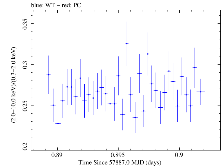 Swift hardness ratio for Observation ID 00092412004