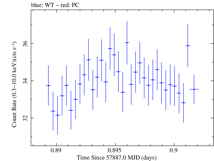 Swift light curve for Observation ID 00092412004