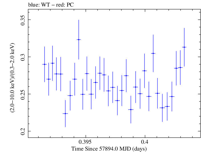 Swift hardness ratio for Observation ID 00092412005