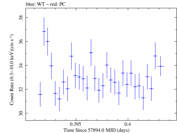 Swift light curve for Observation ID 00092412005