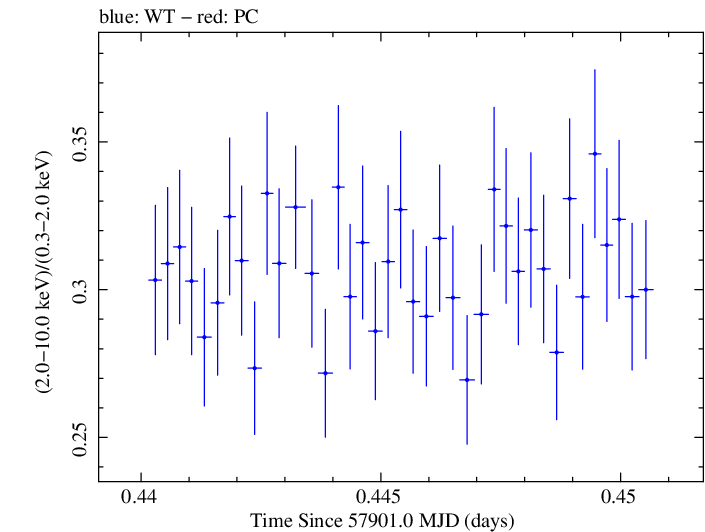 Swift hardness ratio for Observation ID 00092412006