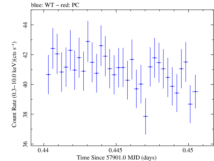 Swift light curve for Observation ID 00092412006