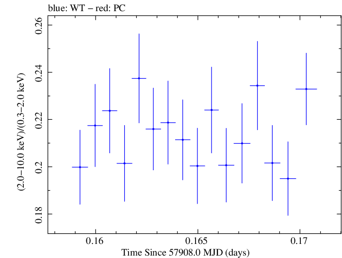 Swift hardness ratio for Observation ID 00092412007