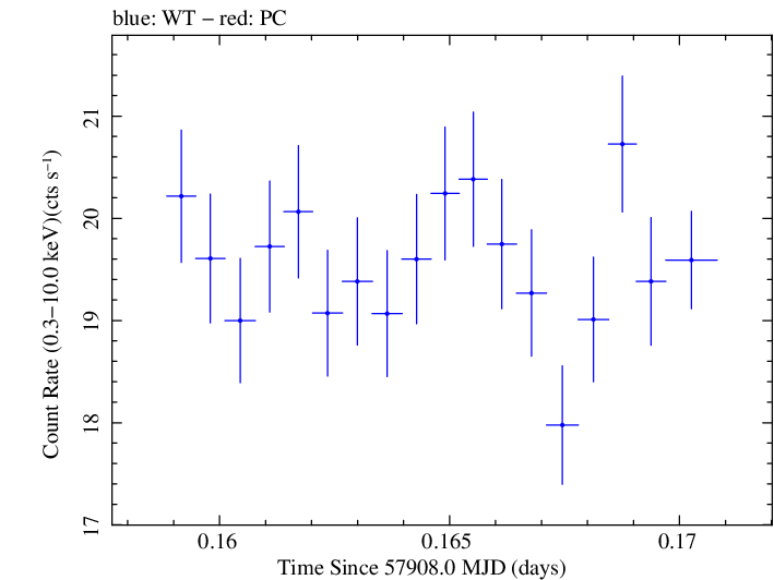 Swift light curve for Observation ID 00092412007
