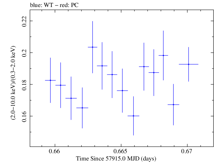 Swift hardness ratio for Observation ID 00092412008