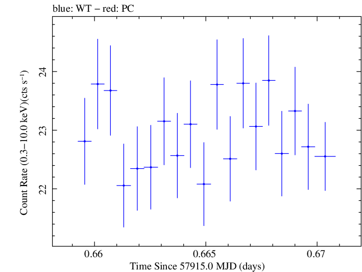 Swift light curve for Observation ID 00092412008