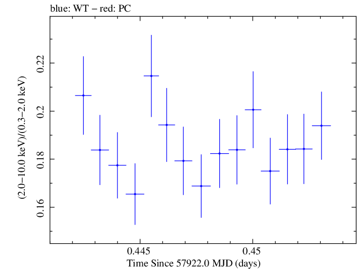 Swift hardness ratio for Observation ID 00092412009