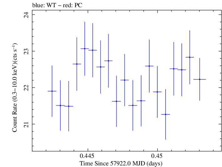 Swift light curve for Observation ID 00092412009
