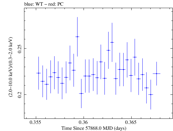 Swift hardness ratio for Observation ID 00093249001
