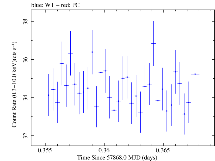 Swift light curve for Observation ID 00093249001