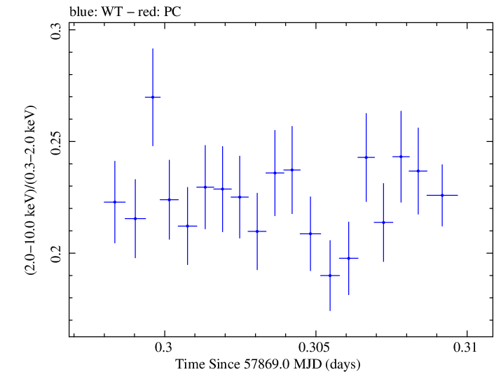 Swift hardness ratio for Observation ID 00093249002