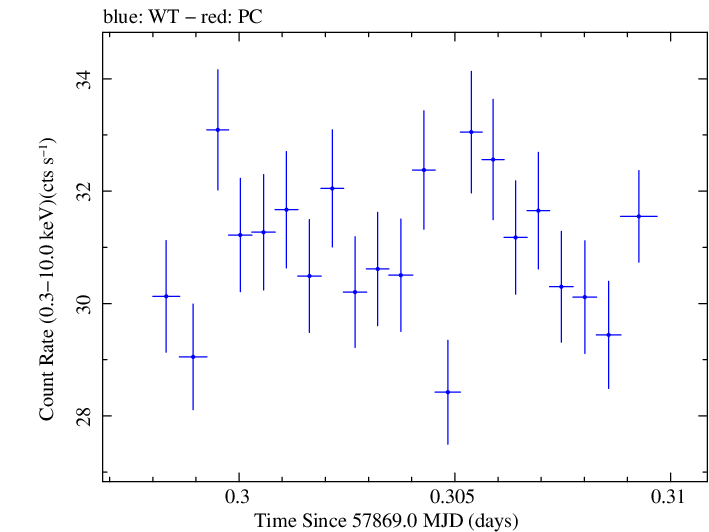 Swift light curve for Observation ID 00093249002