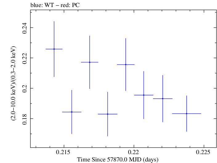 Swift hardness ratio for Observation ID 00093249003