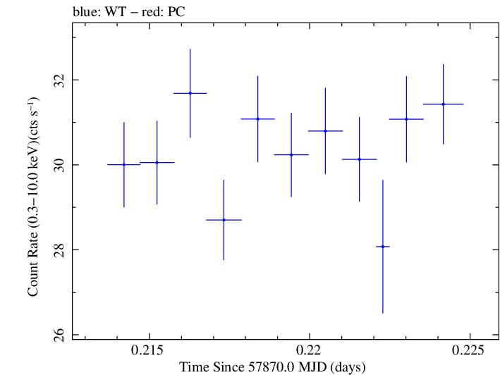 Swift light curve for Observation ID 00093249003