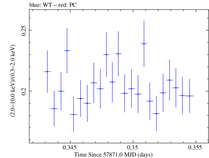 Swift hardness ratio for Observation ID 00093249004