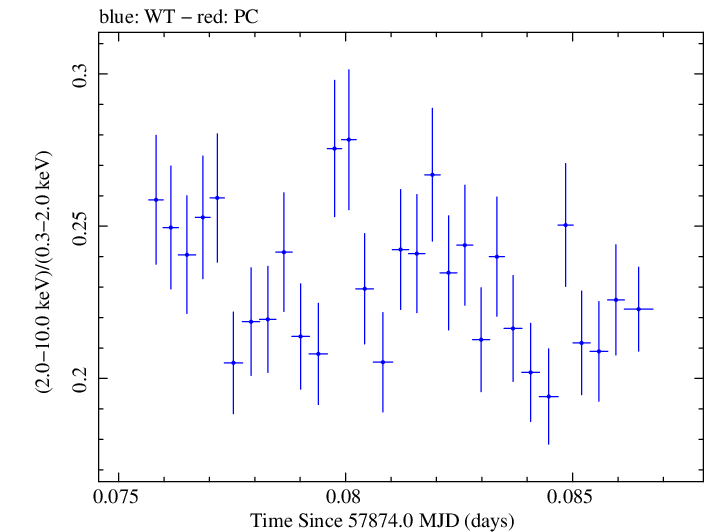 Swift hardness ratio for Observation ID 00093249005