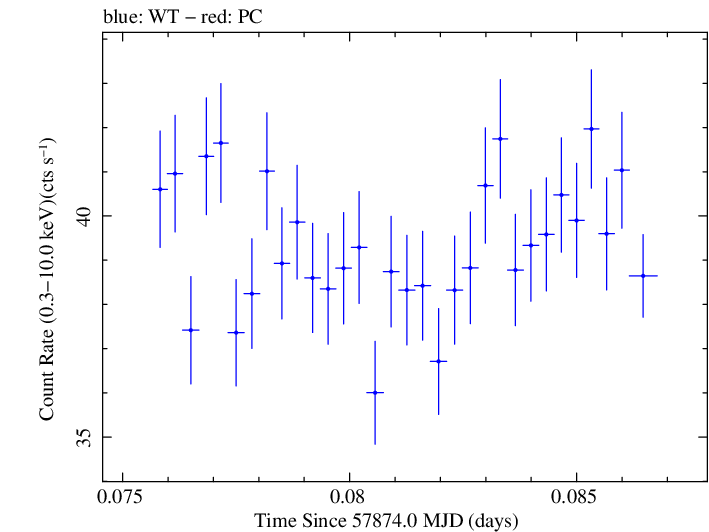 Swift light curve for Observation ID 00093249005