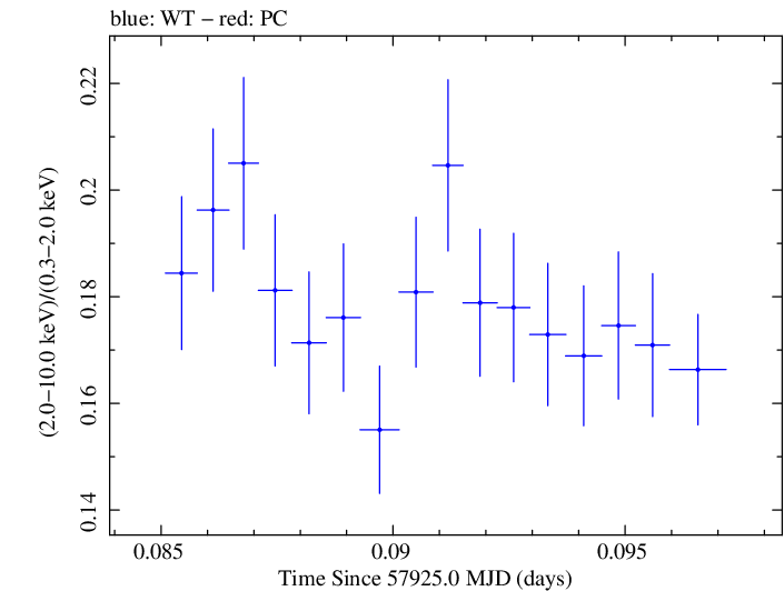 Swift hardness ratio for Observation ID 00093249006