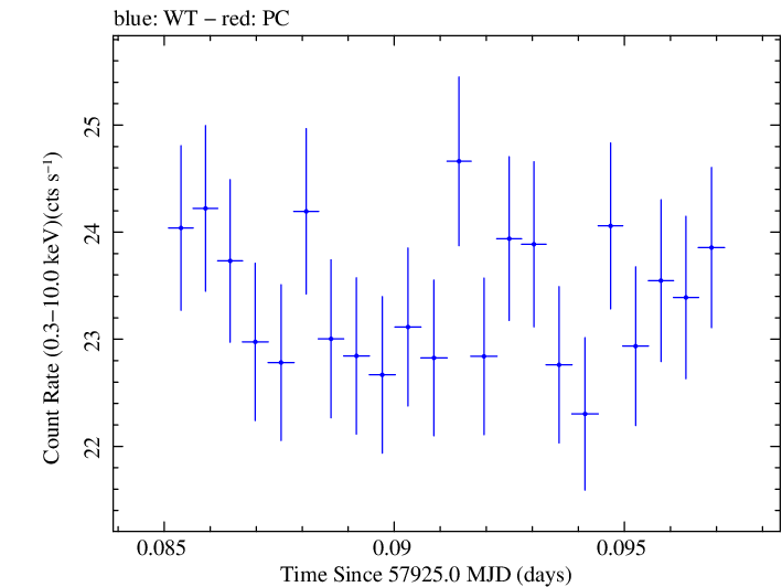 Swift light curve for Observation ID 00093249006