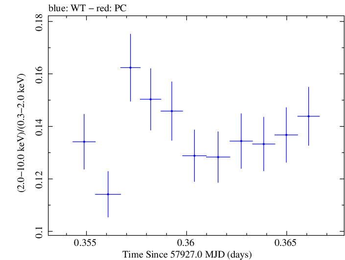 Swift hardness ratio for Observation ID 00093249008
