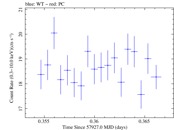Swift light curve for Observation ID 00093249008