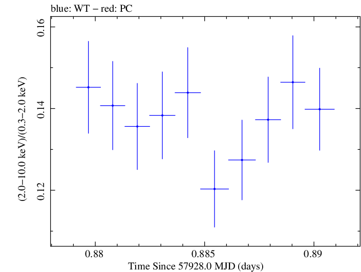 Swift hardness ratio for Observation ID 00093249009