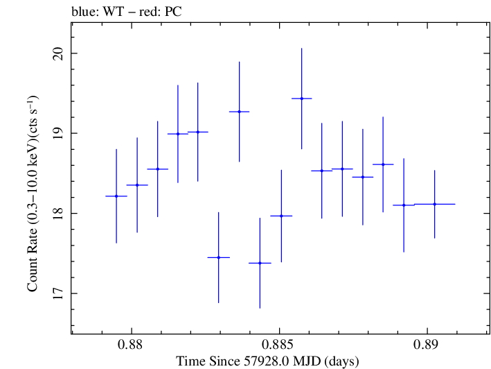 Swift light curve for Observation ID 00093249009