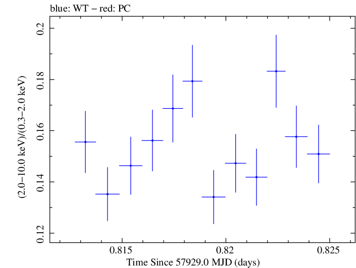 Swift hardness ratio for Observation ID 00093249010