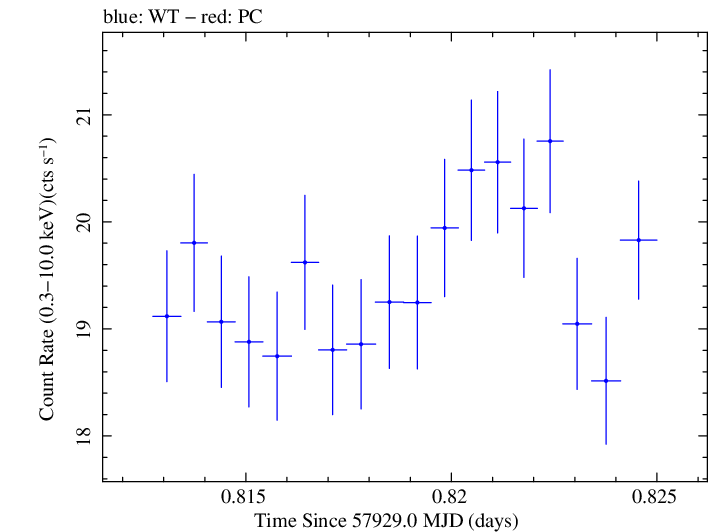 Swift light curve for Observation ID 00093249010