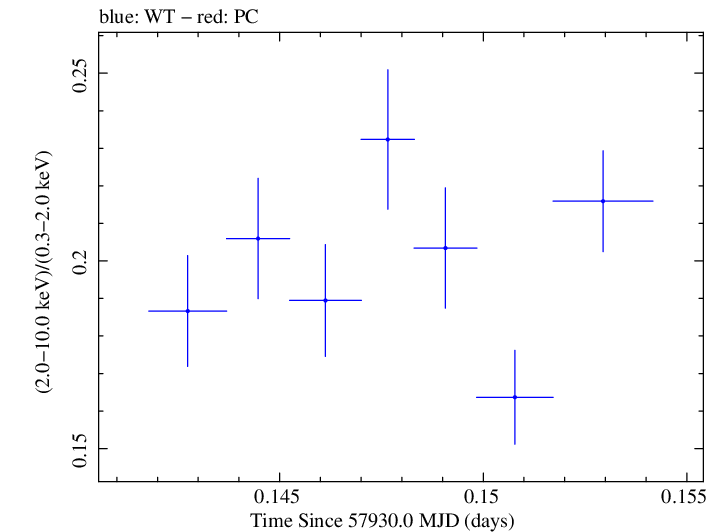 Swift hardness ratio for Observation ID 00093249011