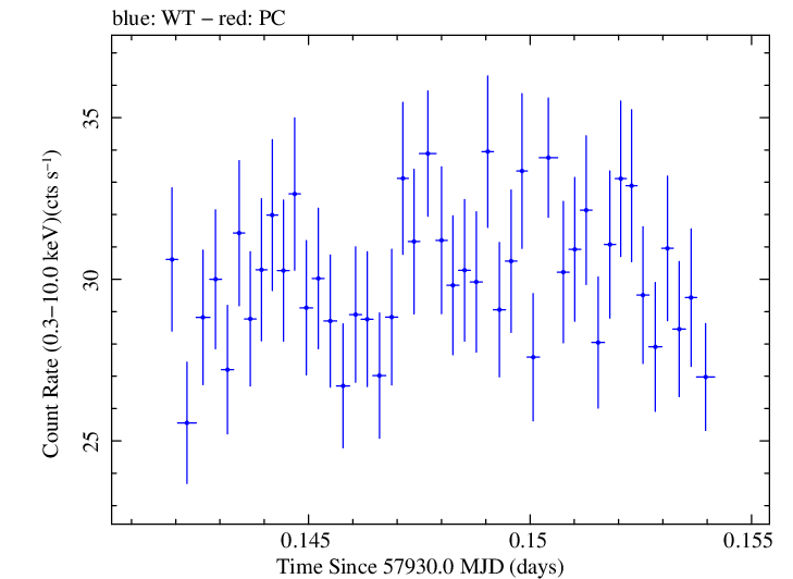 Swift light curve for Observation ID 00093249011