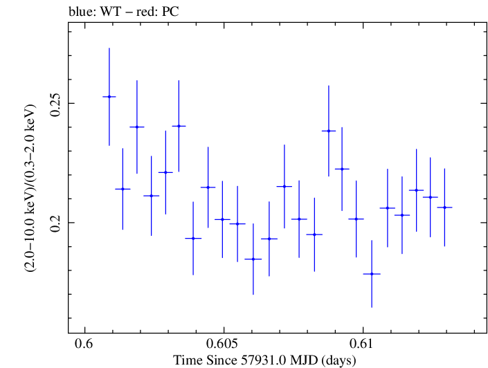 Swift hardness ratio for Observation ID 00093249012