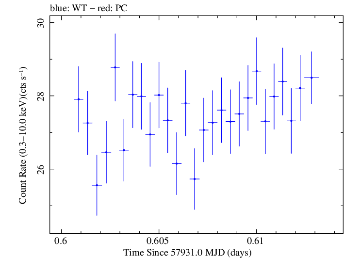 Swift light curve for Observation ID 00093249012