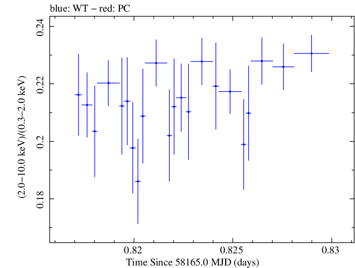Swift hardness ratio for Observation ID 00093249013