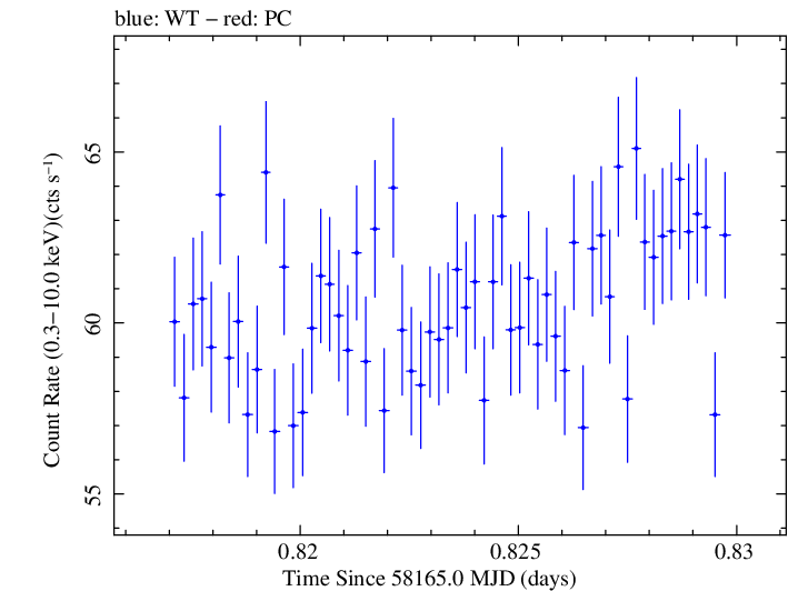Swift light curve for Observation ID 00093249013