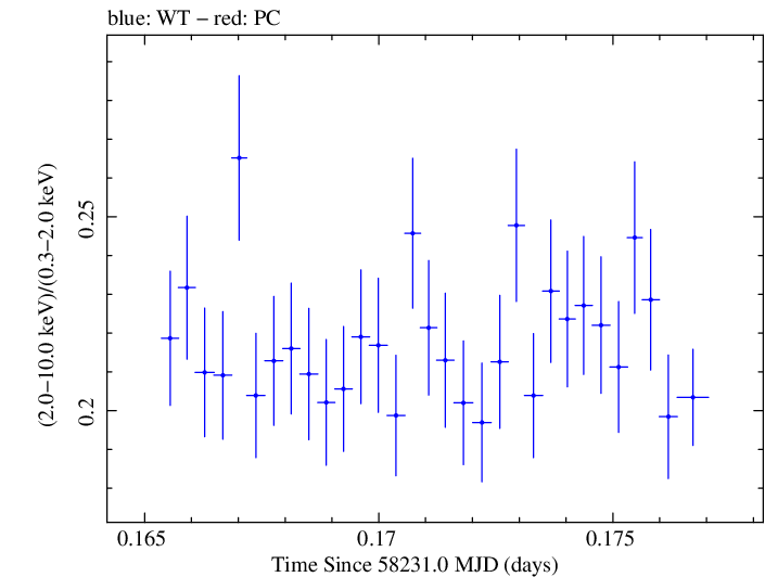 Swift hardness ratio for Observation ID 00094151001