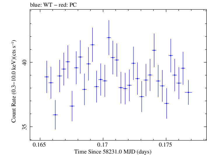 Swift light curve for Observation ID 00094151001