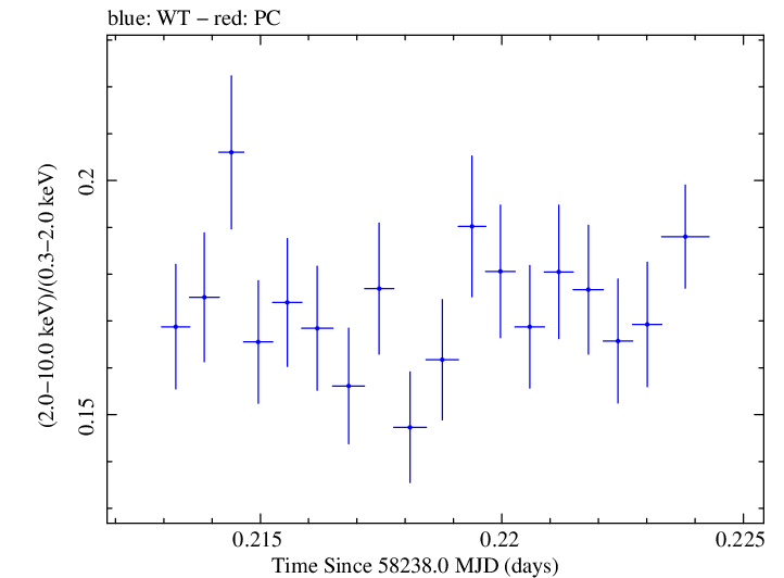 Swift hardness ratio for Observation ID 00094151002
