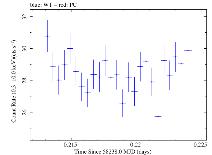 Swift light curve for Observation ID 00094151002