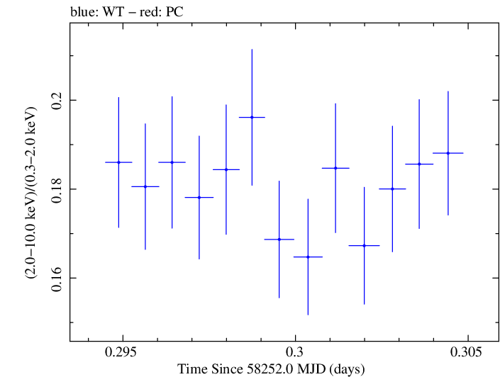 Swift hardness ratio for Observation ID 00094151003